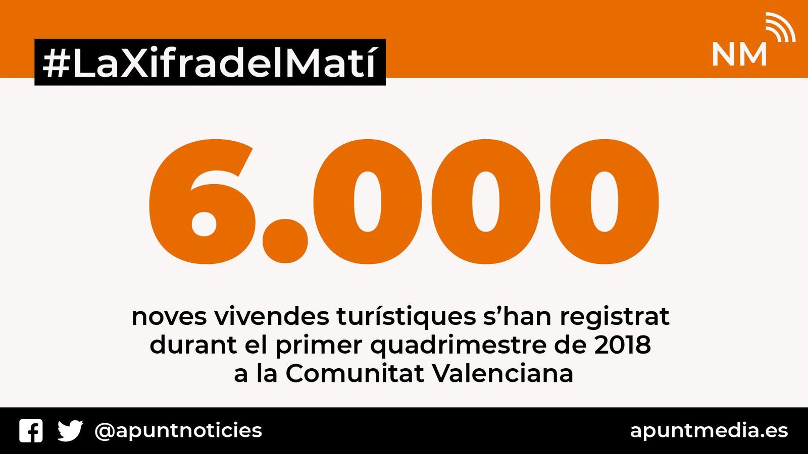 Més de 6.000 noves vivendes turístiques registrades en 2018