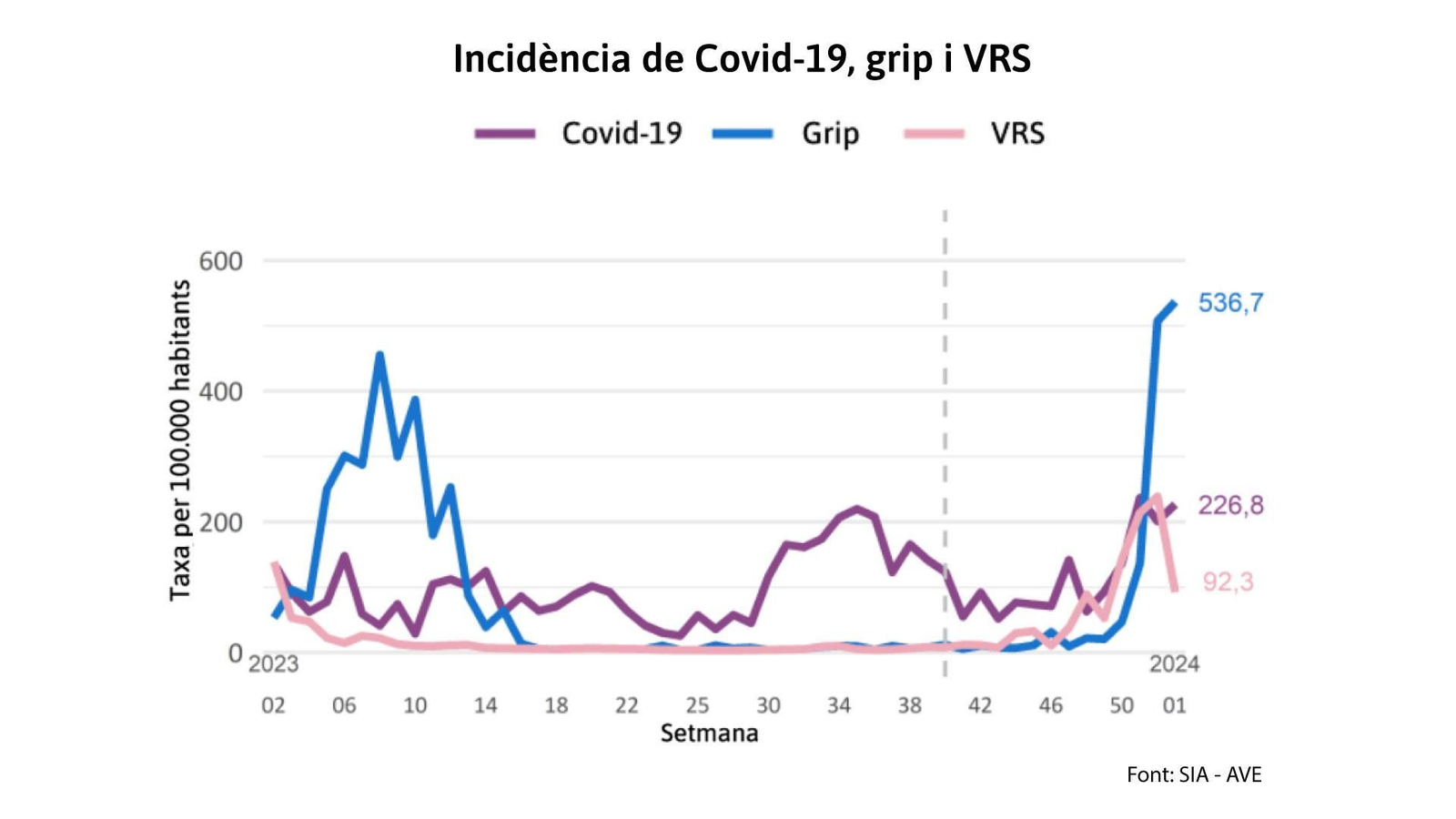 Evolució de la incidència acumulada de les infeccions per virus respiratoris en 2023