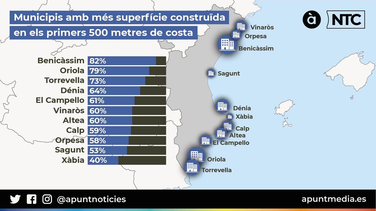 Municipis amb més superíficie contruïda en els primers 500 metres de costa