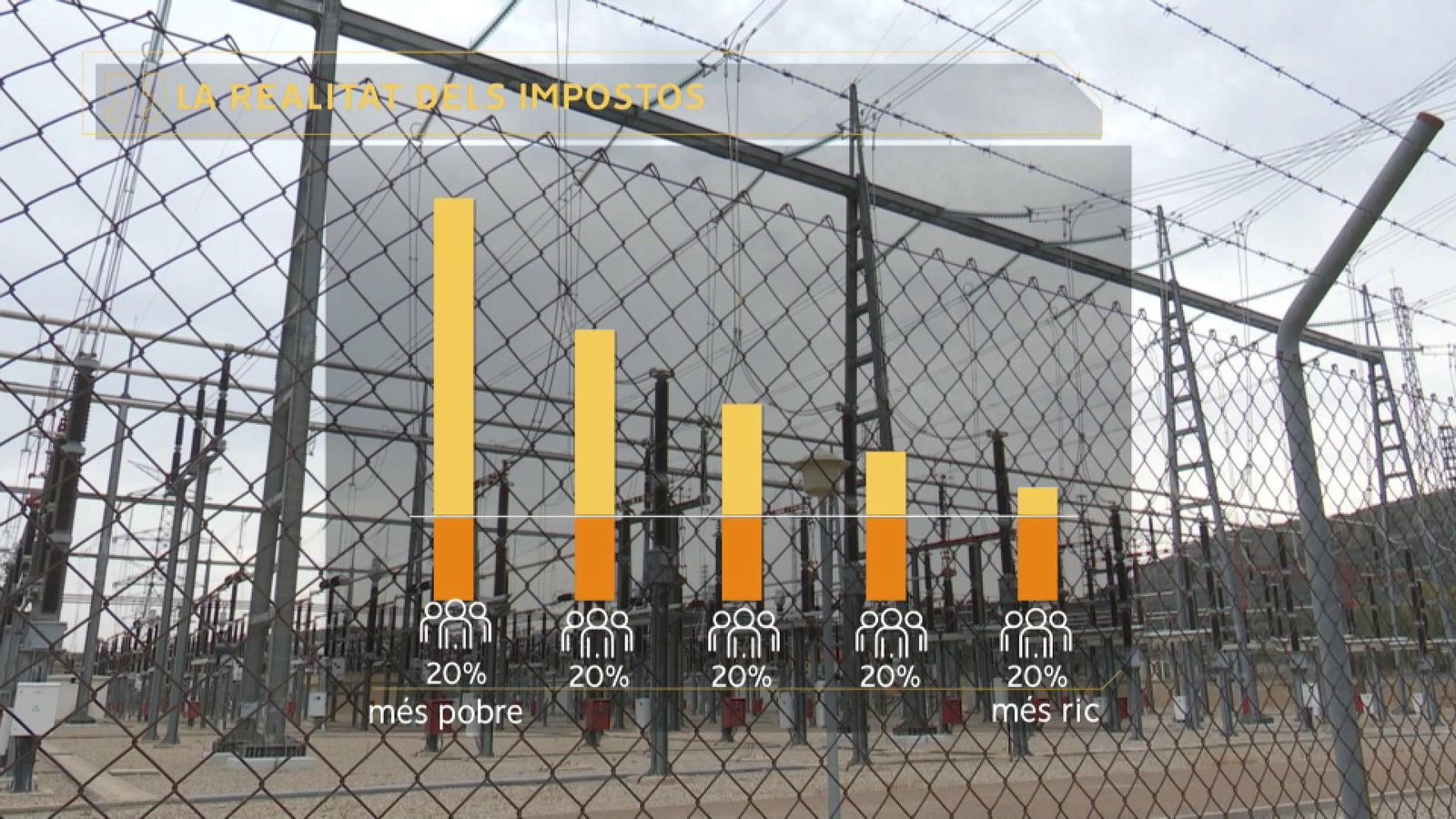 La realitat dels impostos: el que paguem i el que rebem segons els trams de riquesa