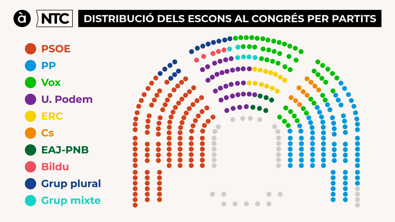 Grafisme amb la nova distribució d'escons al Congrés