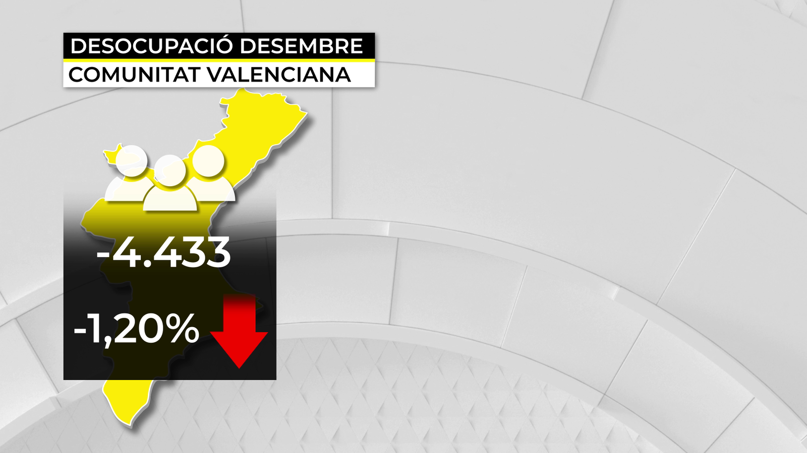 21.574 desocupats menys a la Comunitat Valenciana en 2018