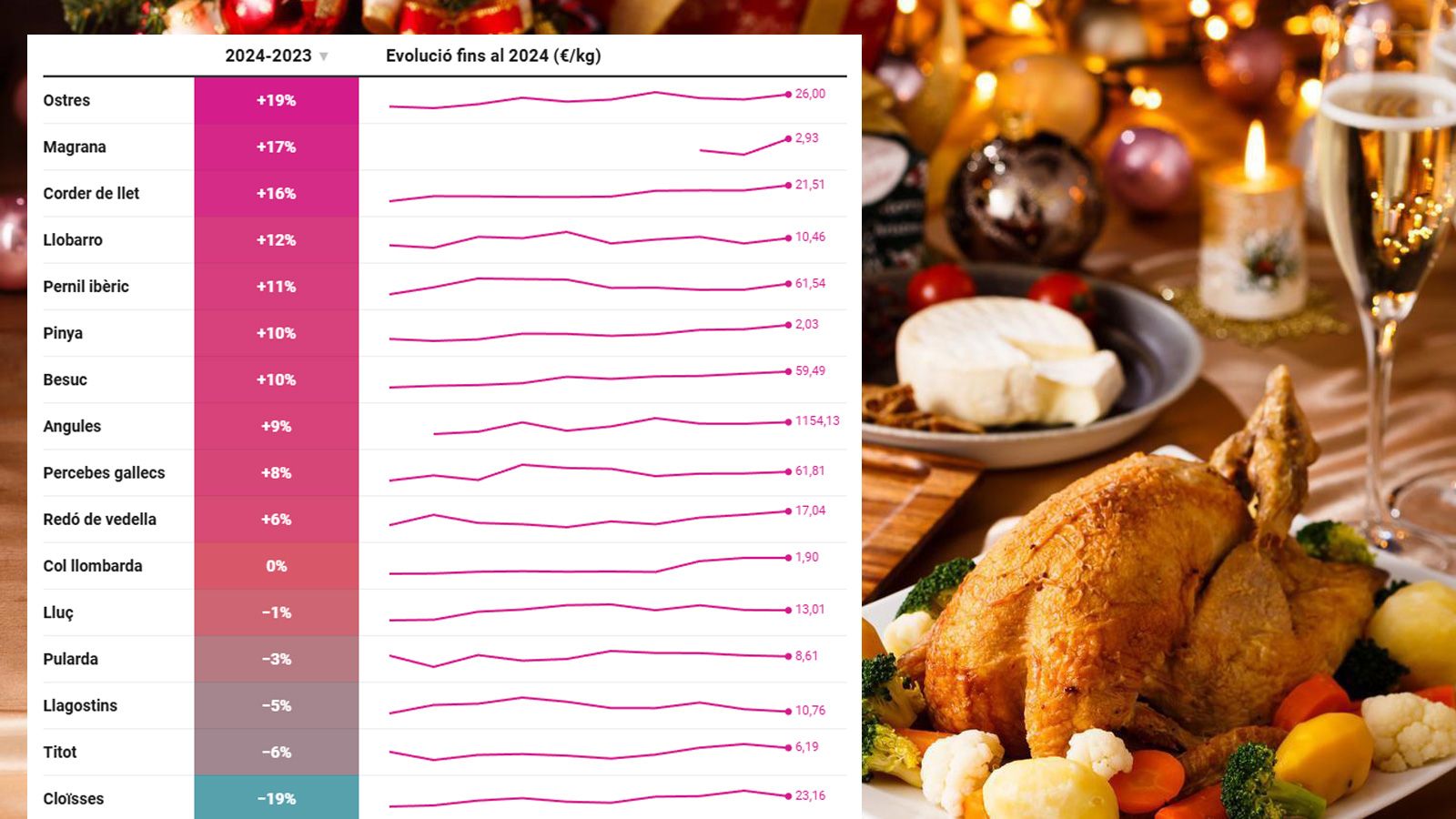 El preu del besuc ha pujat un 204% en els últims deu anys