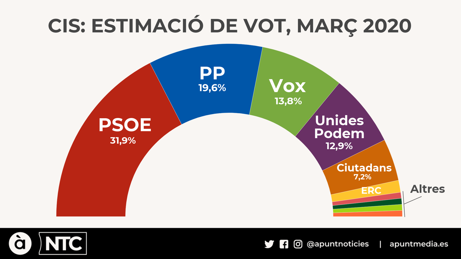 El PSOE puja fins al 32% en estimació de vot i amplia l'avantatge sobre el PP