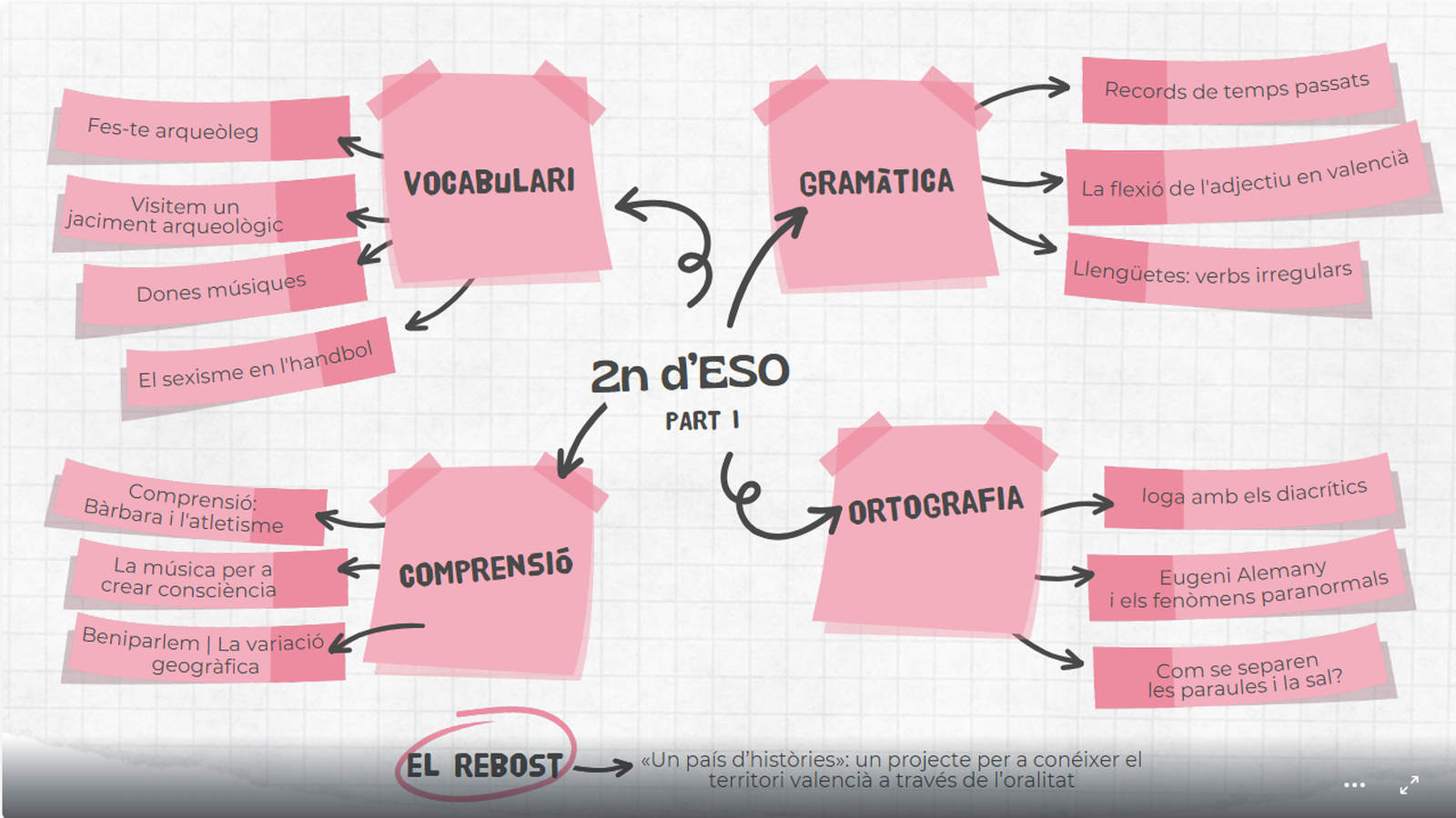 itinerari 2n cicle ESO