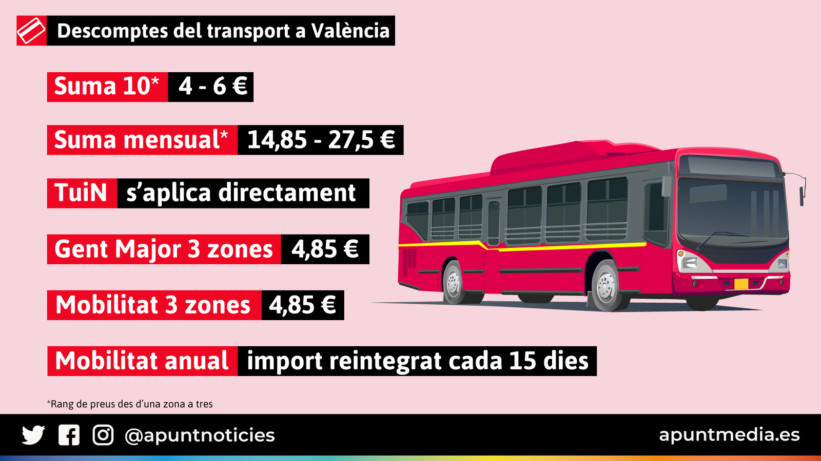 Descomptes del transport a València