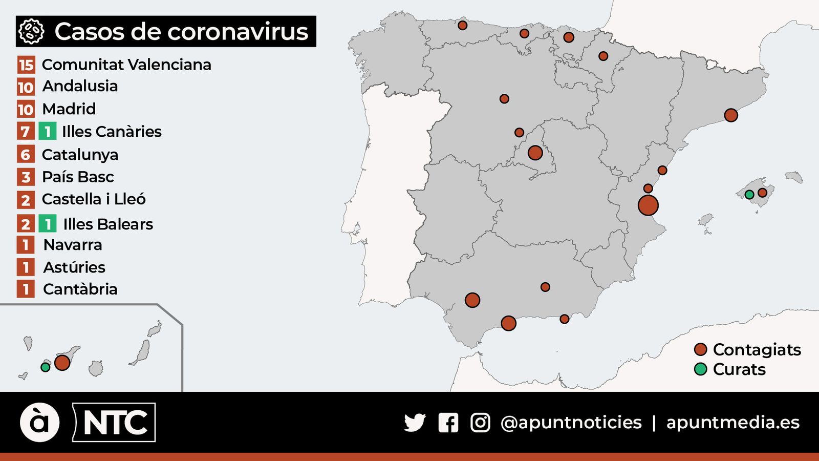 El primer contagiat de coronavirus a Cantàbria eleva a 56 els casos actius a Espanya