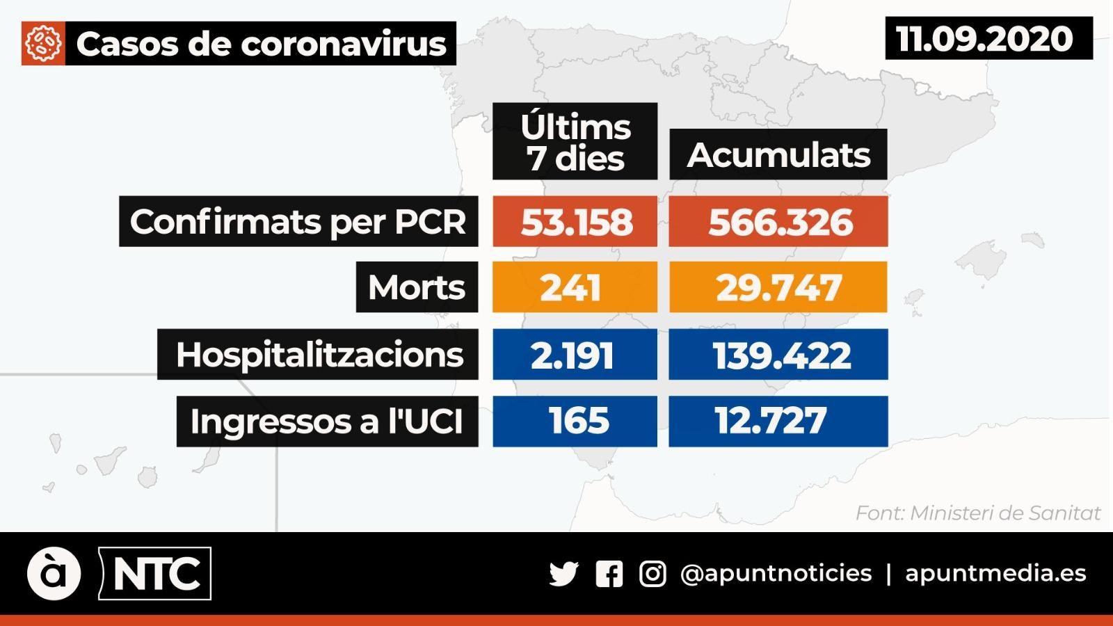 Rècord de contagis diaris per coronavirus a Espanya amb 12.183 nous positius