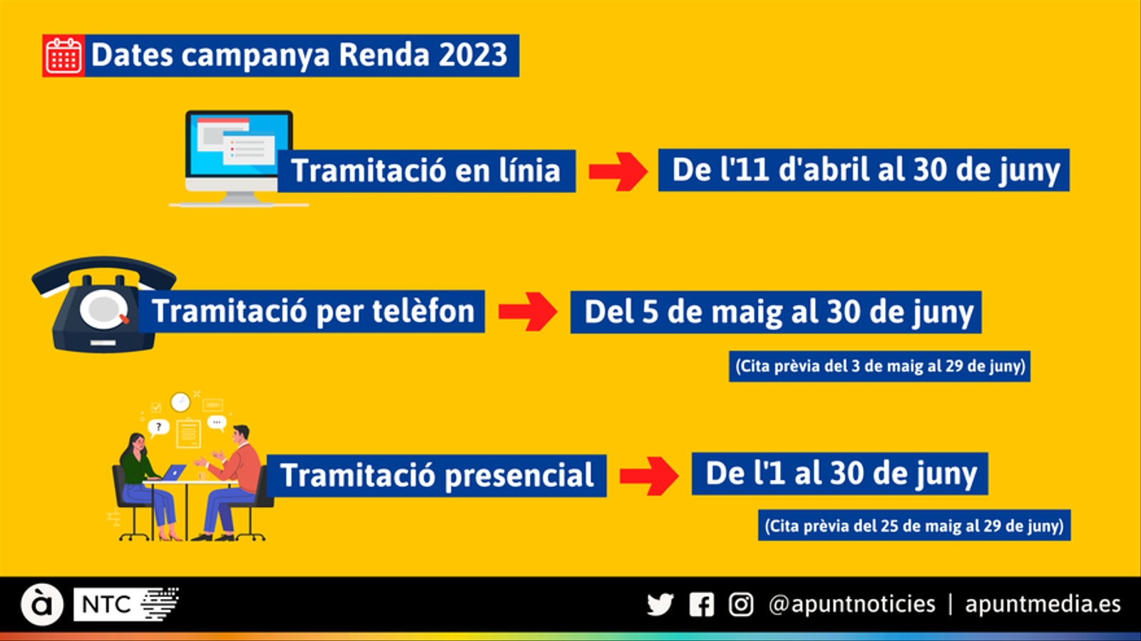 Dades de la campanya de la Renda 2023