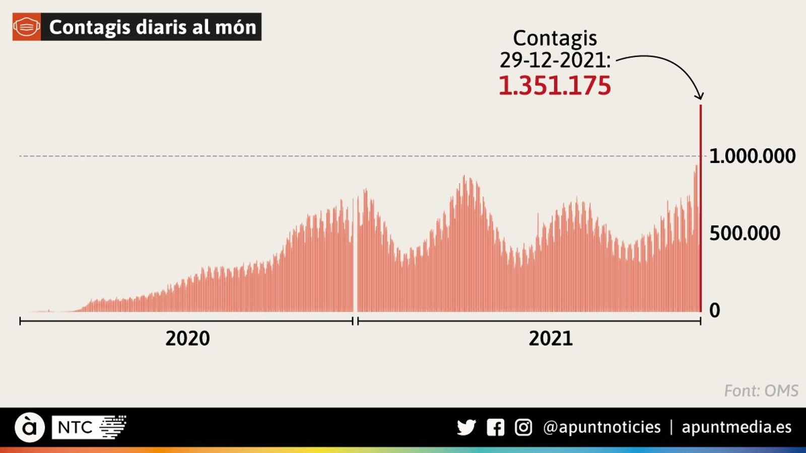 Evolució dels contagis diaris al món des de l'inici de la pandèmia