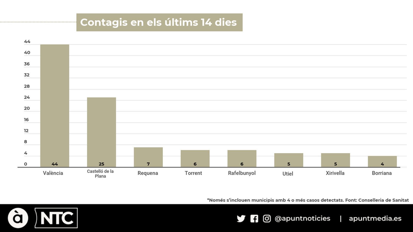 Municipis amb més contagis de Covid-19 durant les últimes dues setmanes