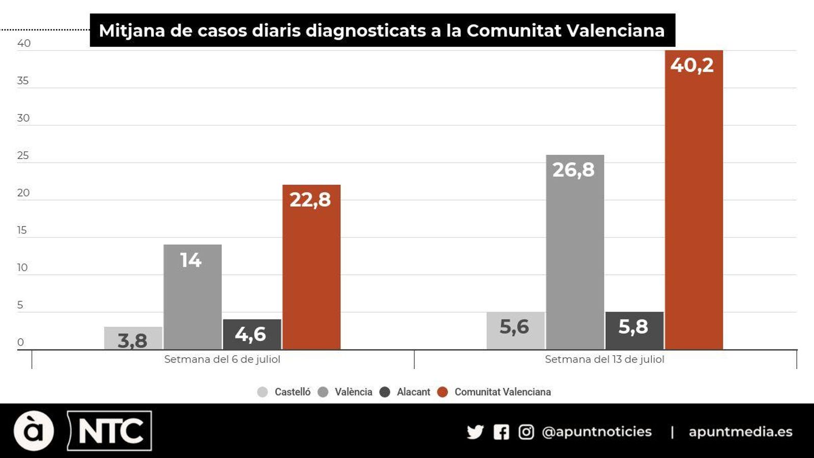 Nous contagis de coronavirus les dos últimes setmanes a la Comunitat Valenciana