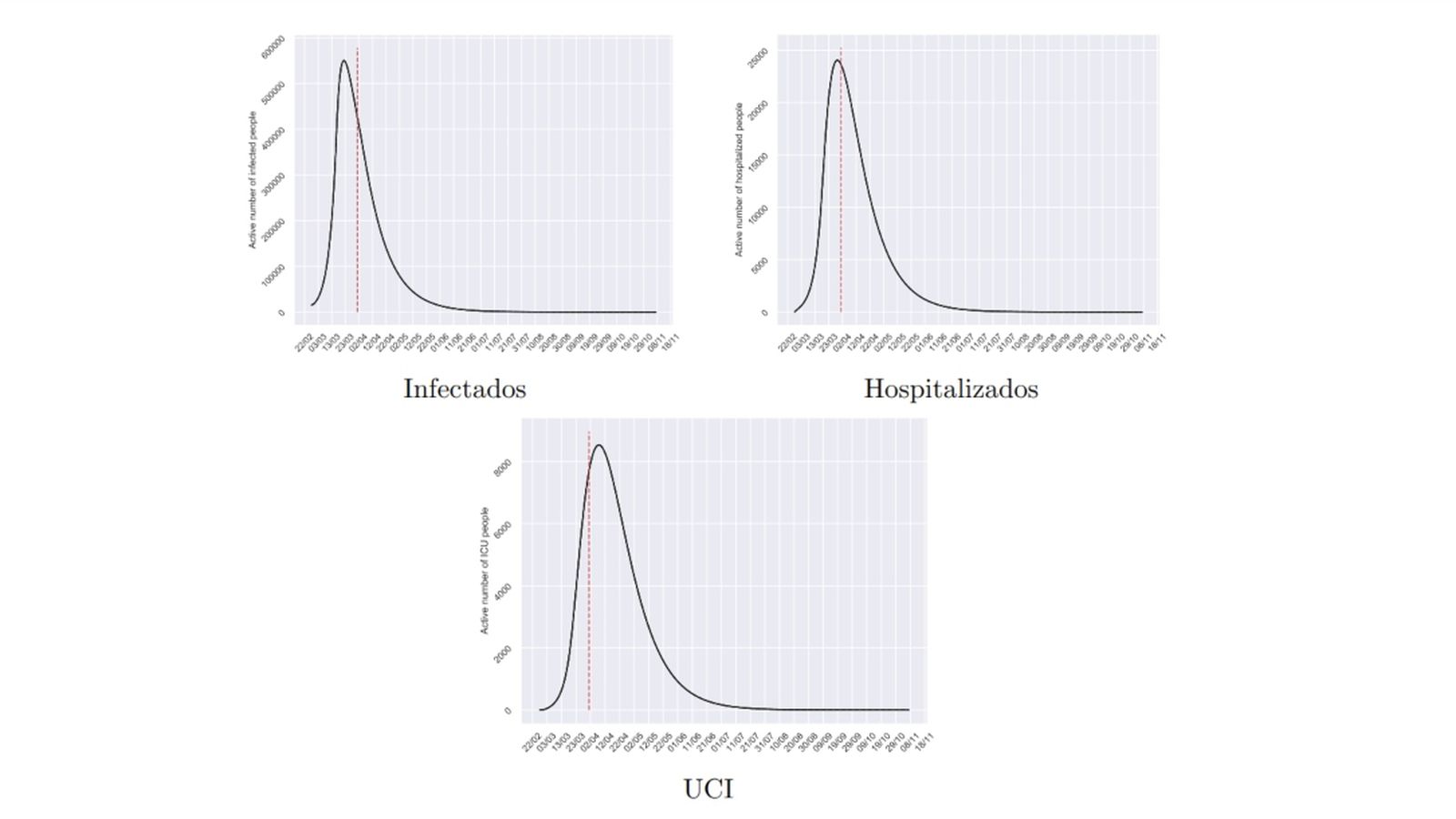 Gràfiques proporcionades per l’Institut de Matemàtica Multidisciplinària de la Universitat Politècnica de València