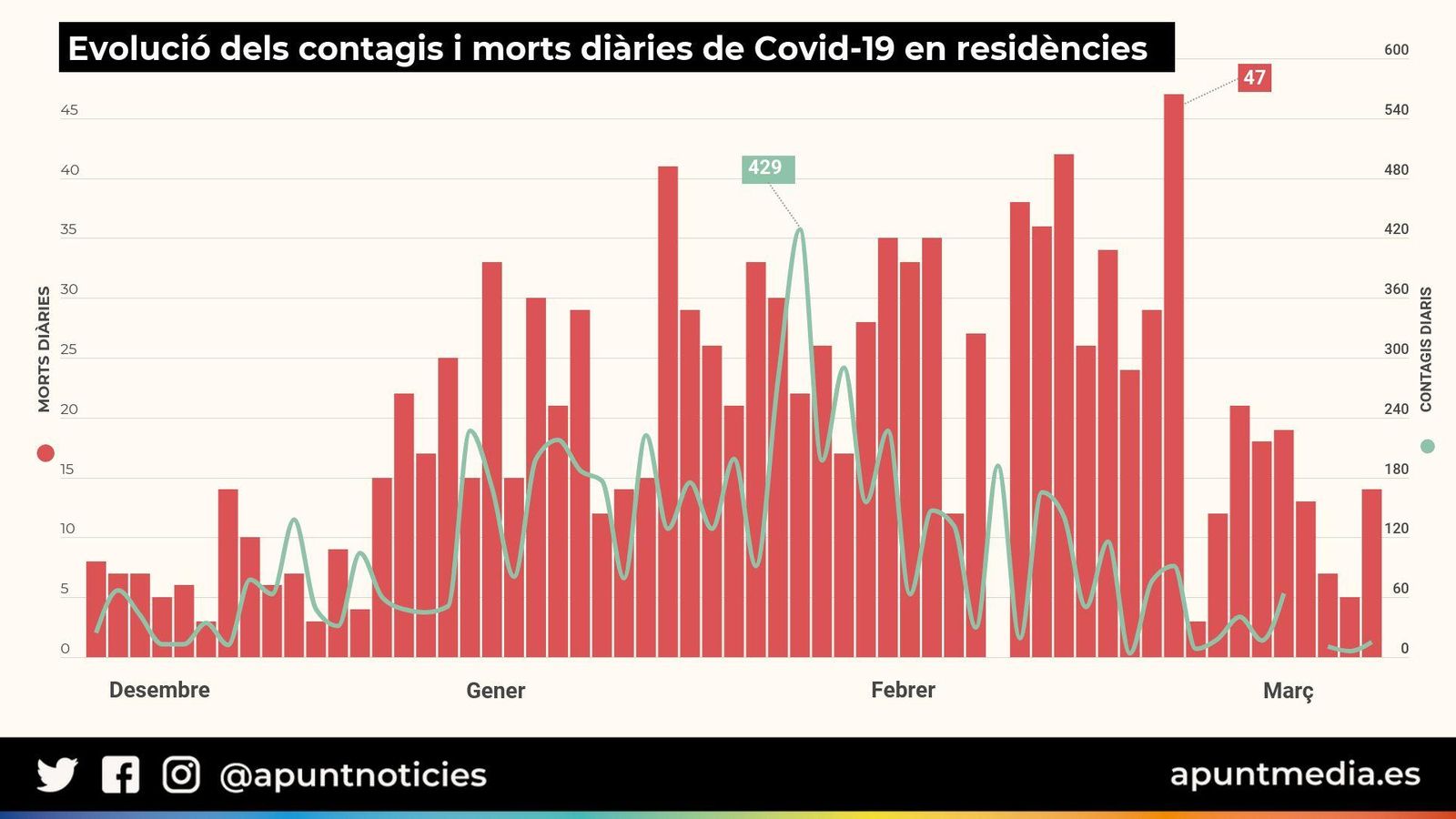 Les defuncions en residències cauen un 60% en un mes