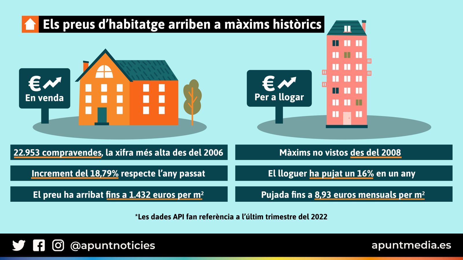 Els preus d'habitatge arriben a màxims històrics