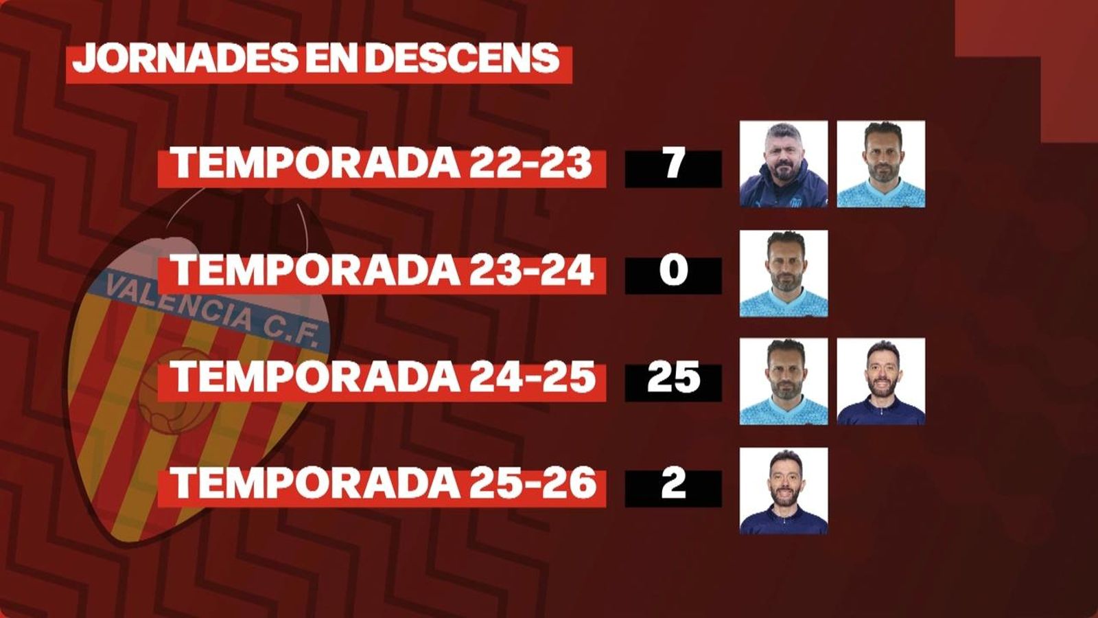 El València CF viu acostumat a viure en el descens