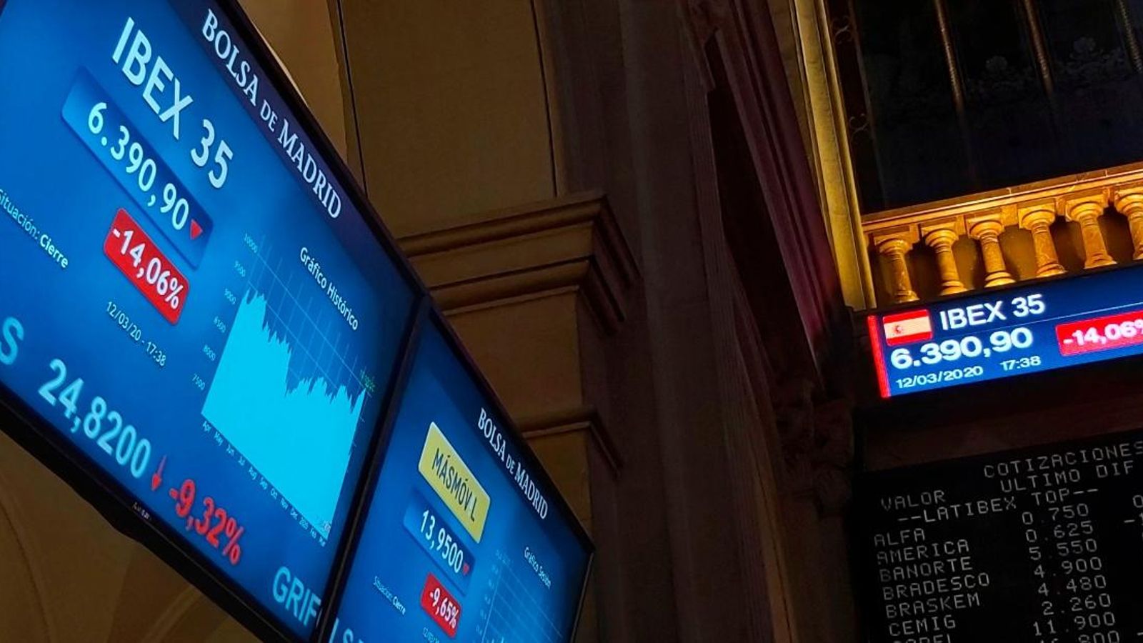 L’Ibex-35 va patir dijous la pitjor sessió de la seua història, amb una caiguda del 14,06%