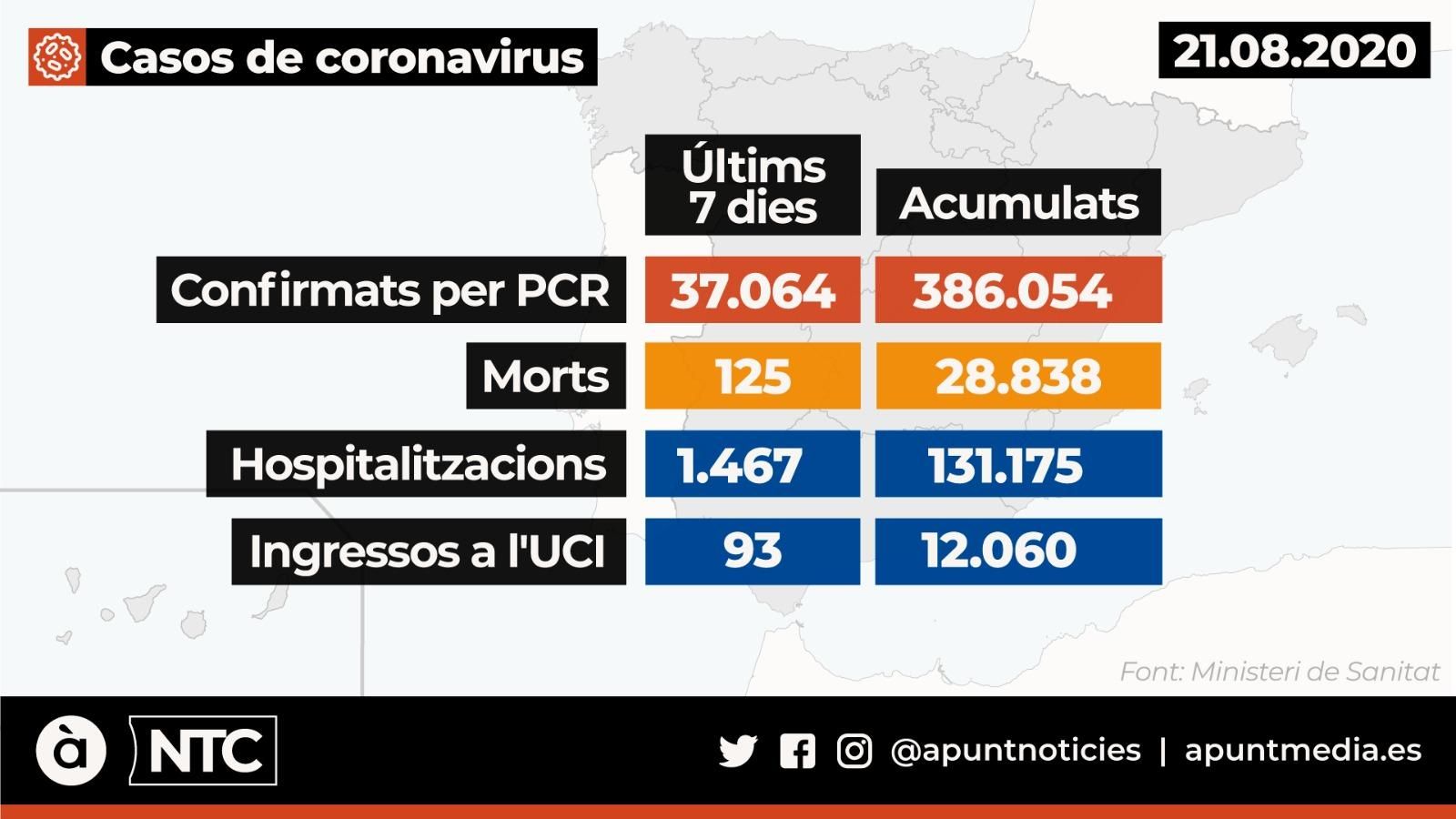 Últimes dades oferides pel Ministeri de Sanitat, aquest divendres