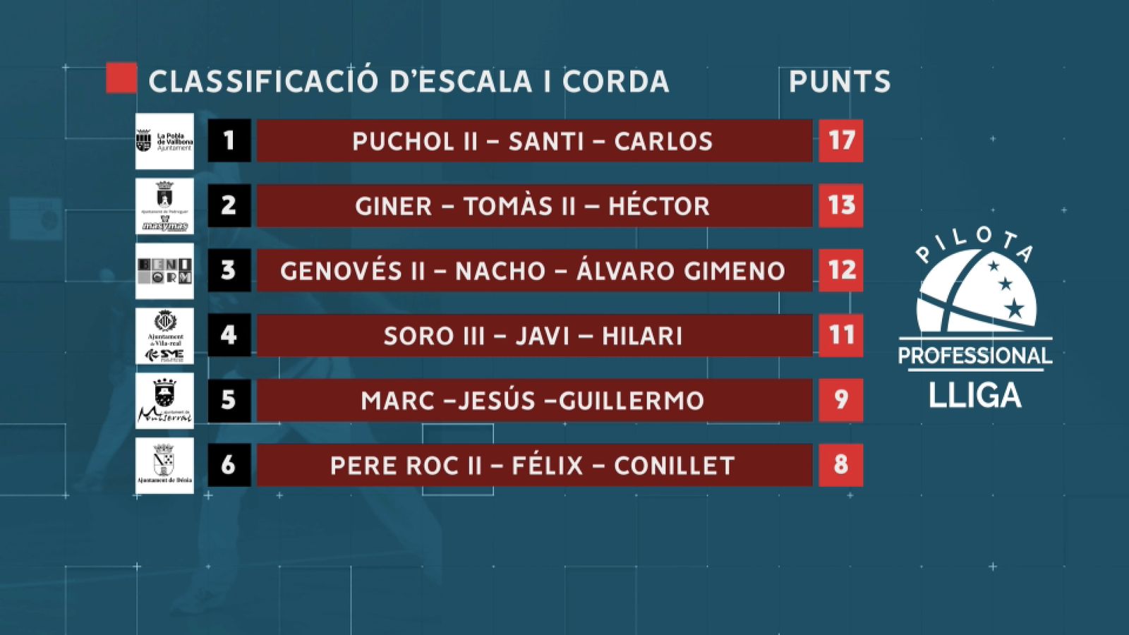 Així queda la classificació d'escala i corda