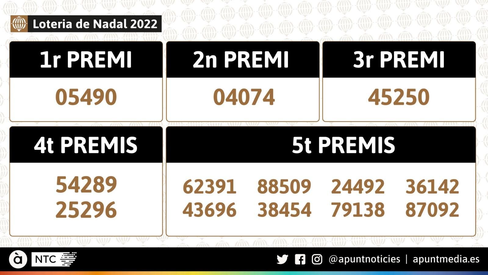 Els tretze premis principals de la loteria de Nadal 2022