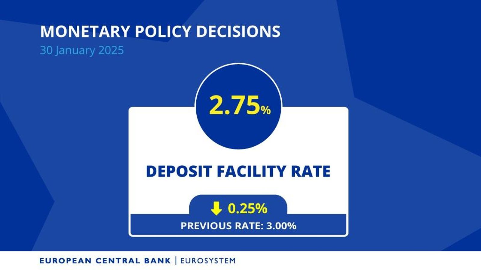 El preu oficial dels diners se situa en el 2,75%
