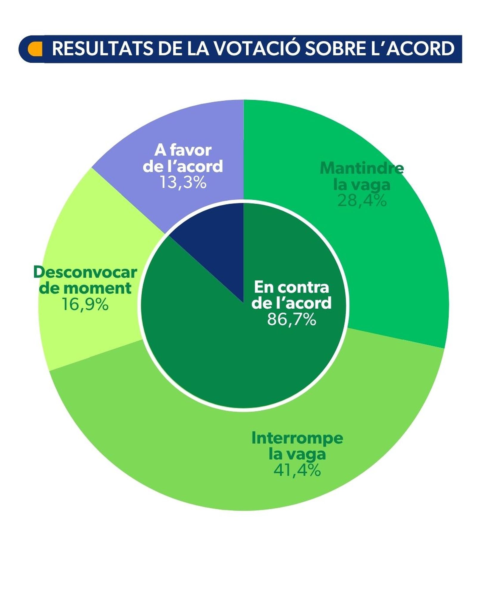 Resultats de la votació sobre l'acord