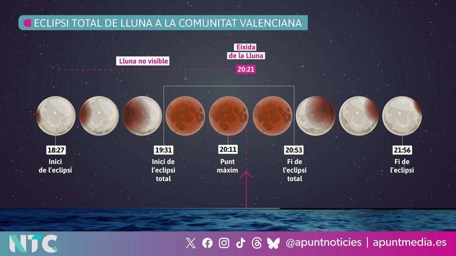 Les fases de l'eclipse total de lluna del 7 de setembre de 2025