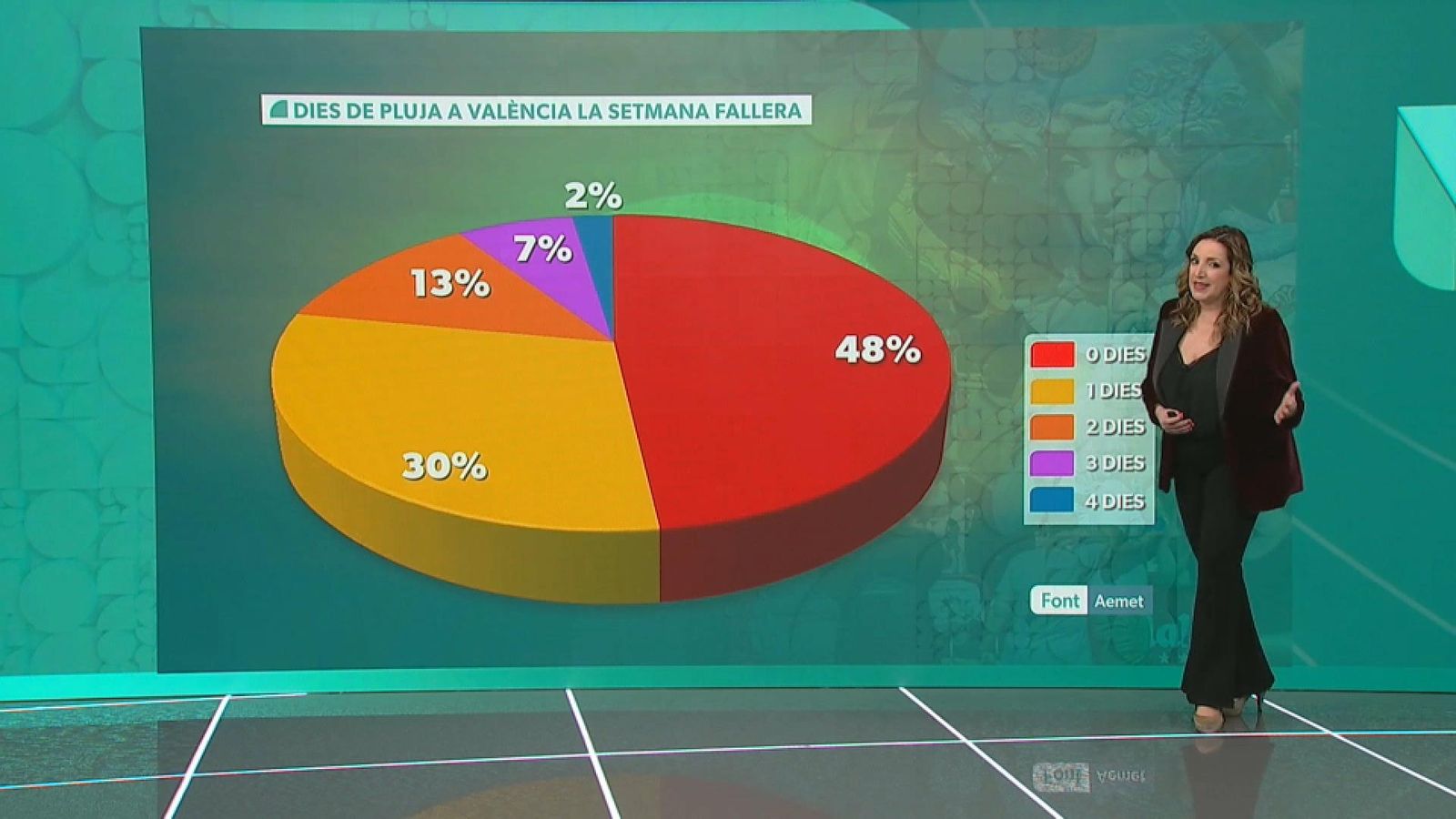 Dies de pluja a València a la setmana fallera