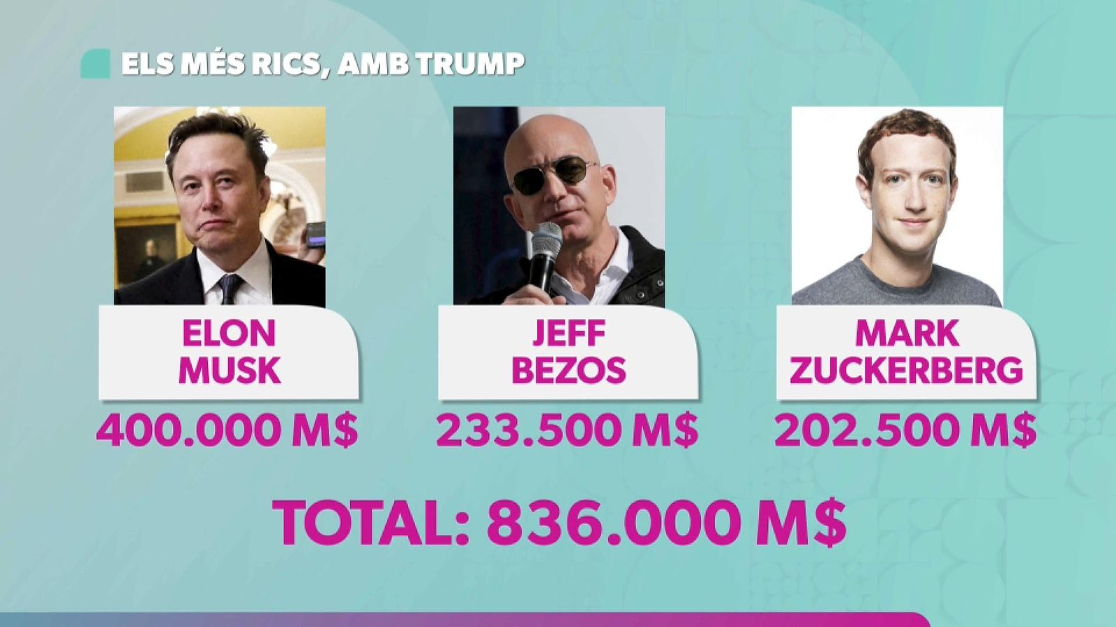 Fortunes d'Elon Musk, Jeff Bezos i Mark Zuckerberg