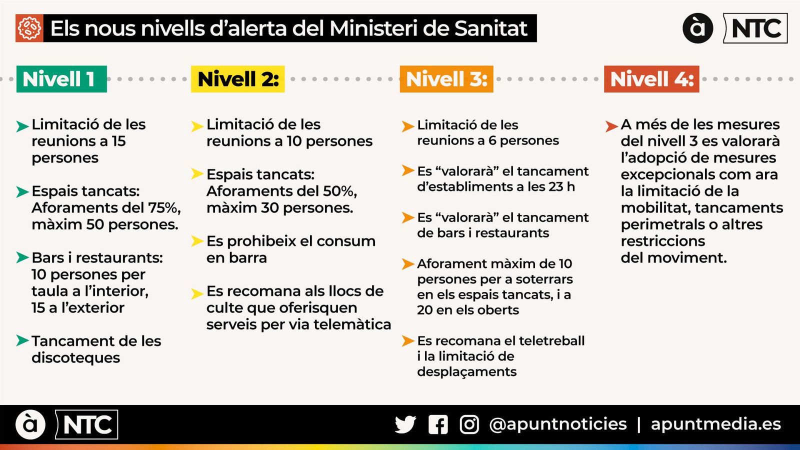 Així son els nous nivells d’alerta