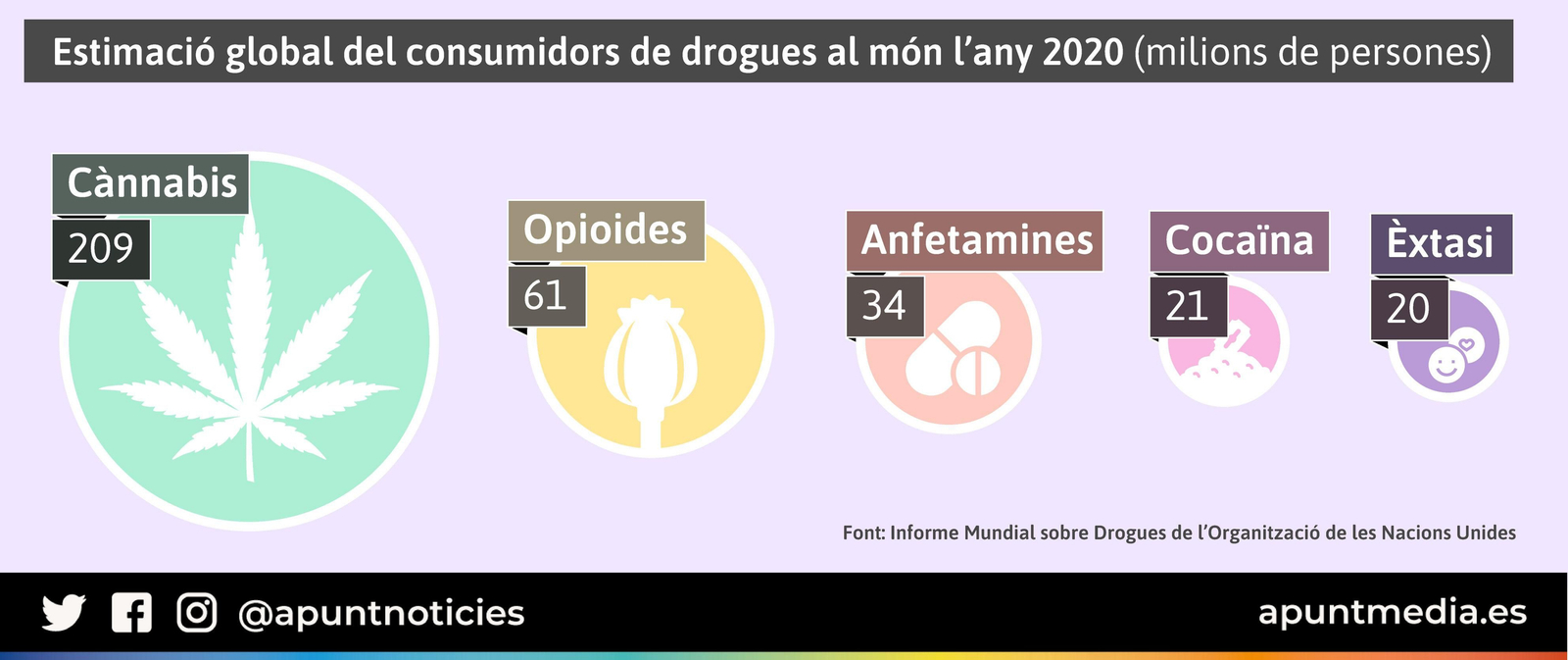 Estimació global del consumidors de drogues al món l’any 2020 (milions de persones)