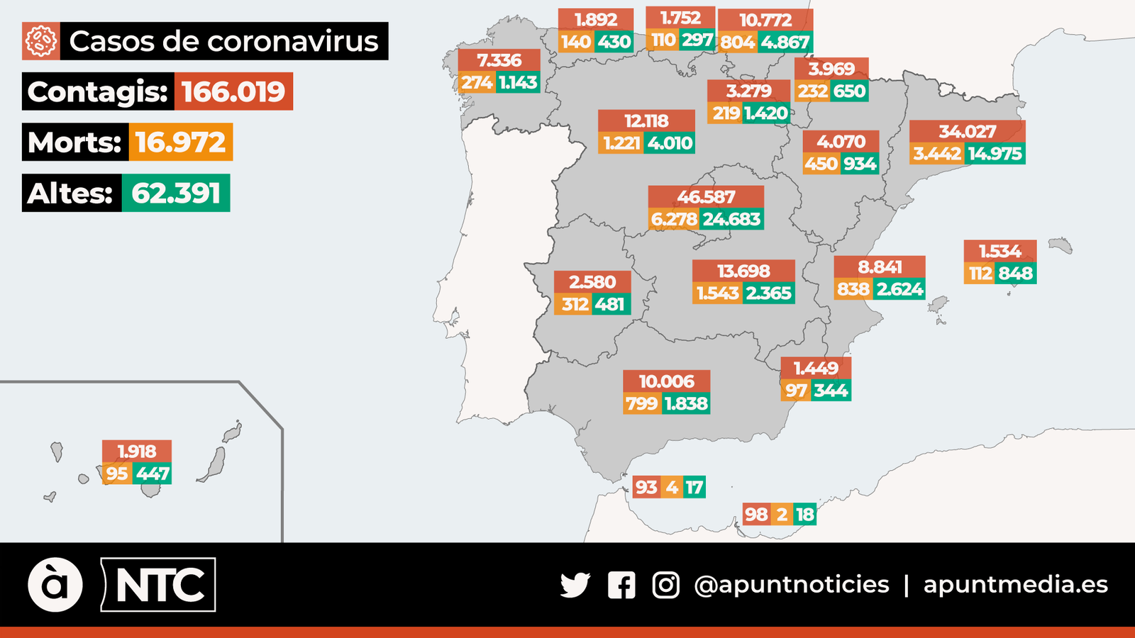Puja la xifra del morts a Espanya i baixen els contagis i les altes