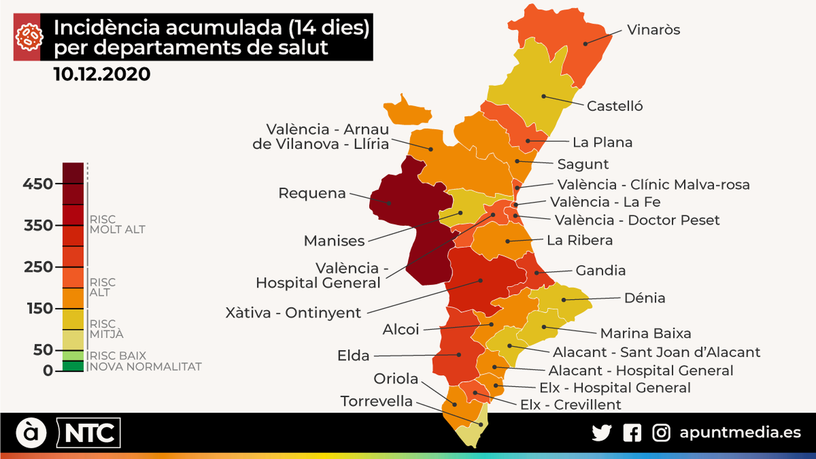 La incidència del coronavirus és de risc alt o molt alt en 18 dels 24 departaments sanitaris valencians