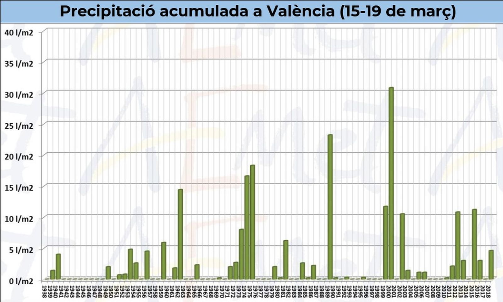 Precipitació acumulada a València (15-19 de març)