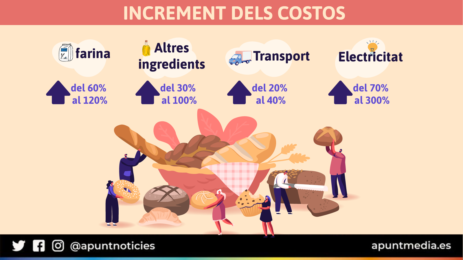 Crisi del sector del forn tradicional a la Comunitat Valenciana