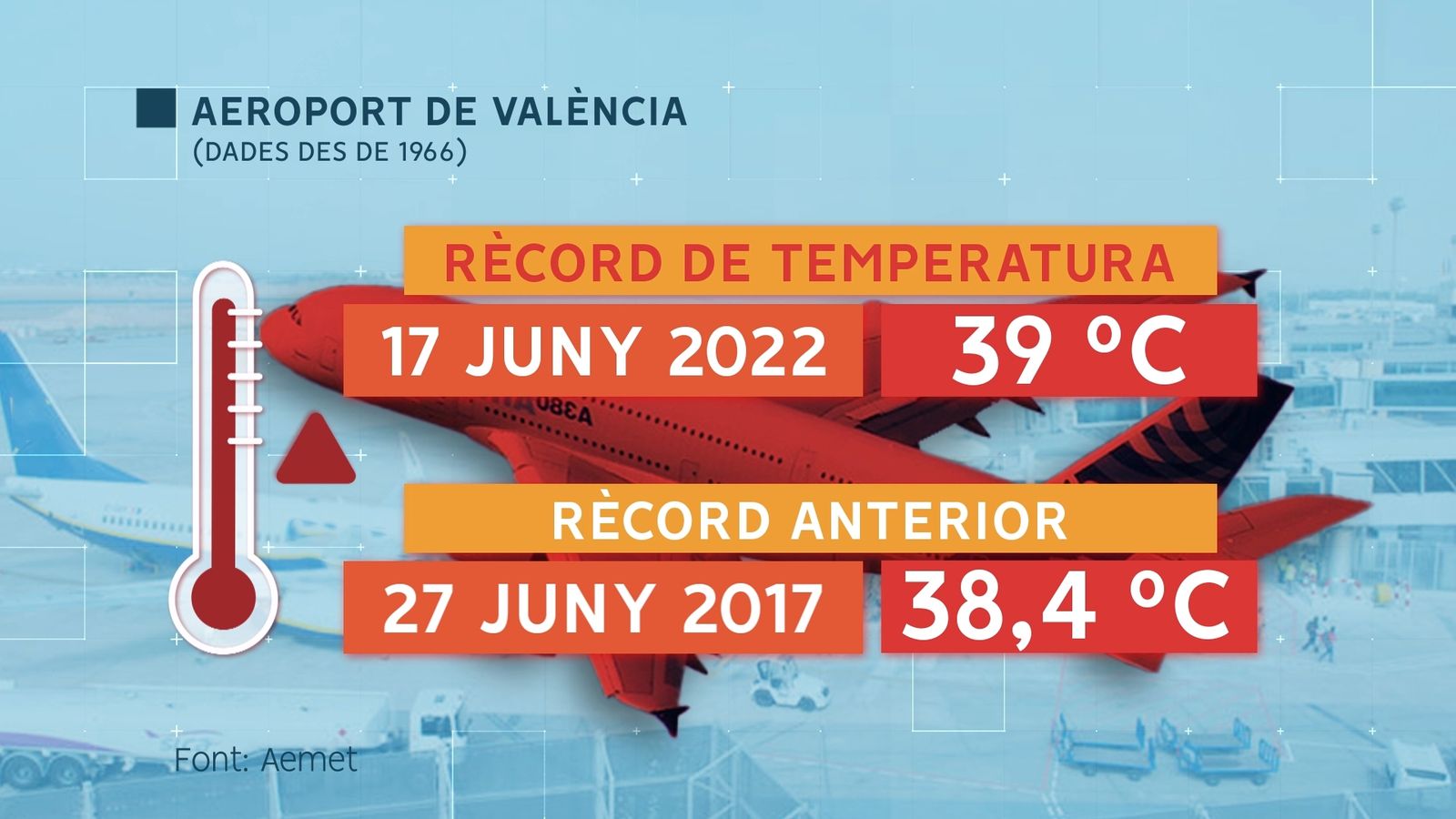 Rècord de temperatura màxima el juny a l'aeroport de València