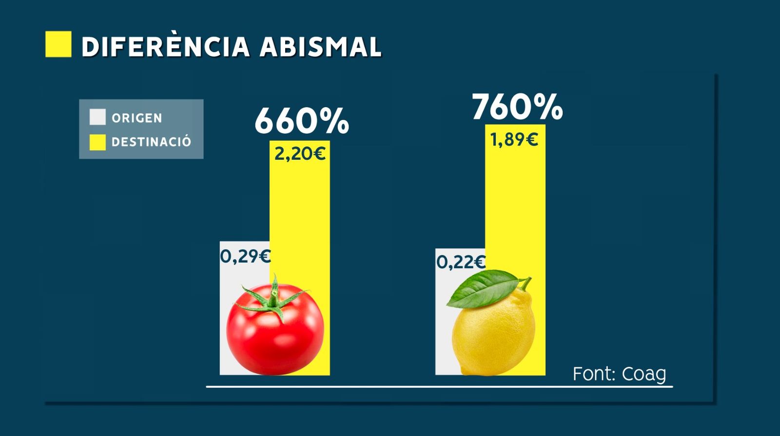 Diferències abismals entre el preu d'origen i destinació de la tomata i la llima