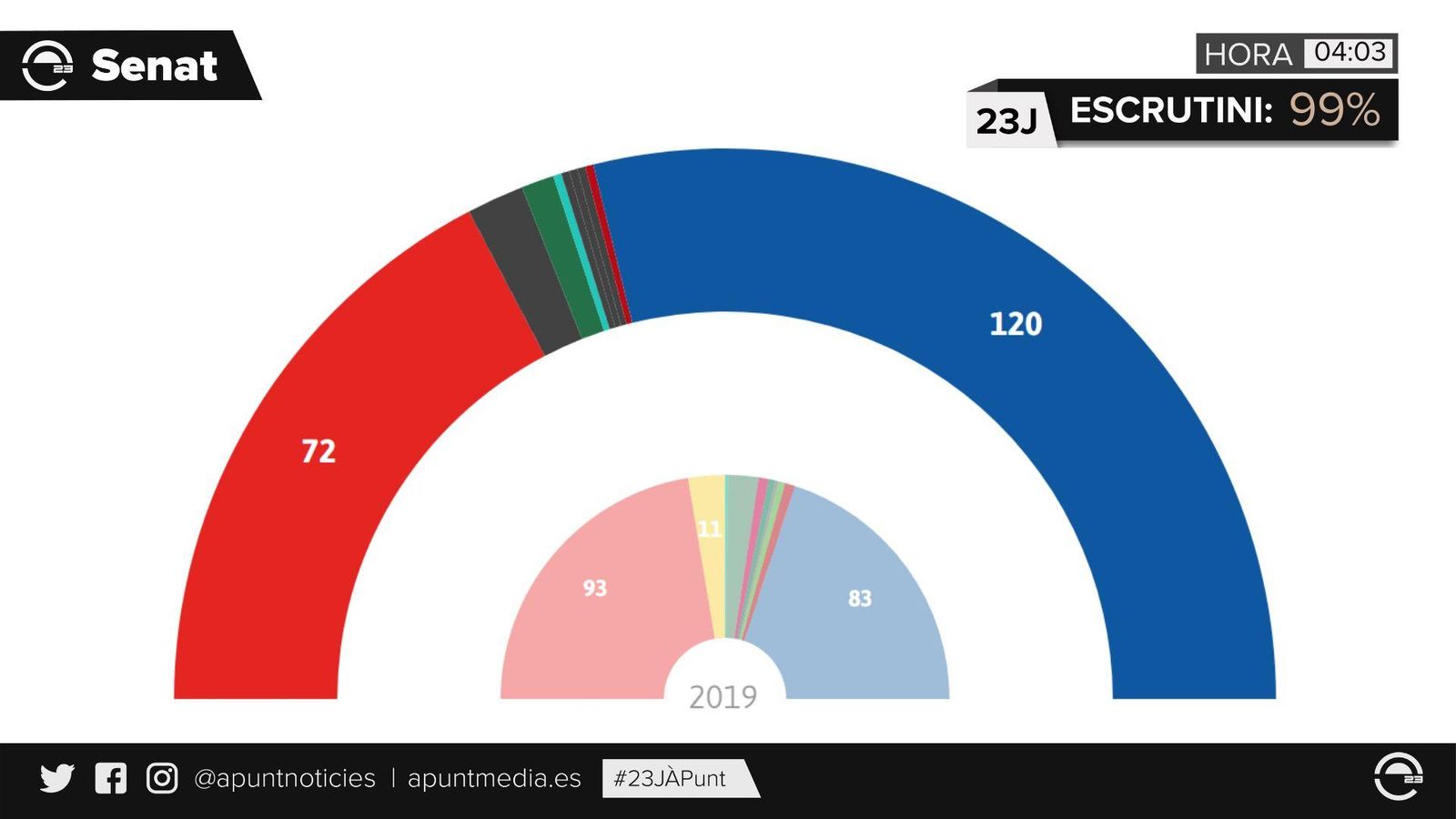 Resultats de les votacions al Senat del 23J - 04:03 h