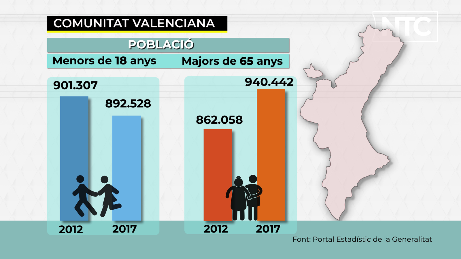 VÍDEO | L\'envelliment de la població s\'accelera en cinc anys