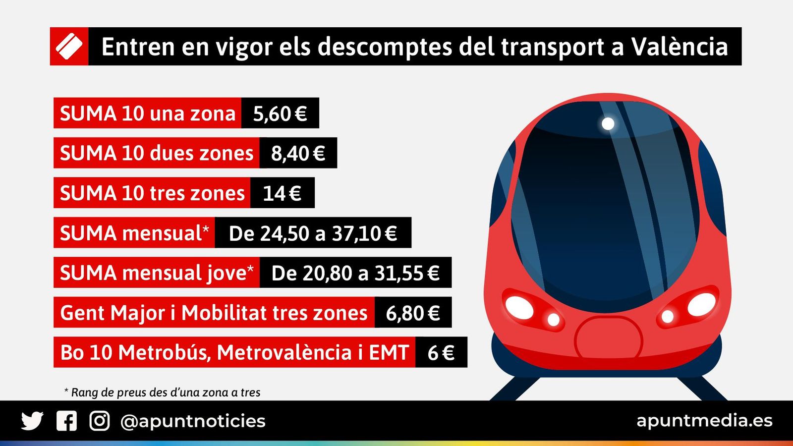 Graella dels nous preus del transport a València