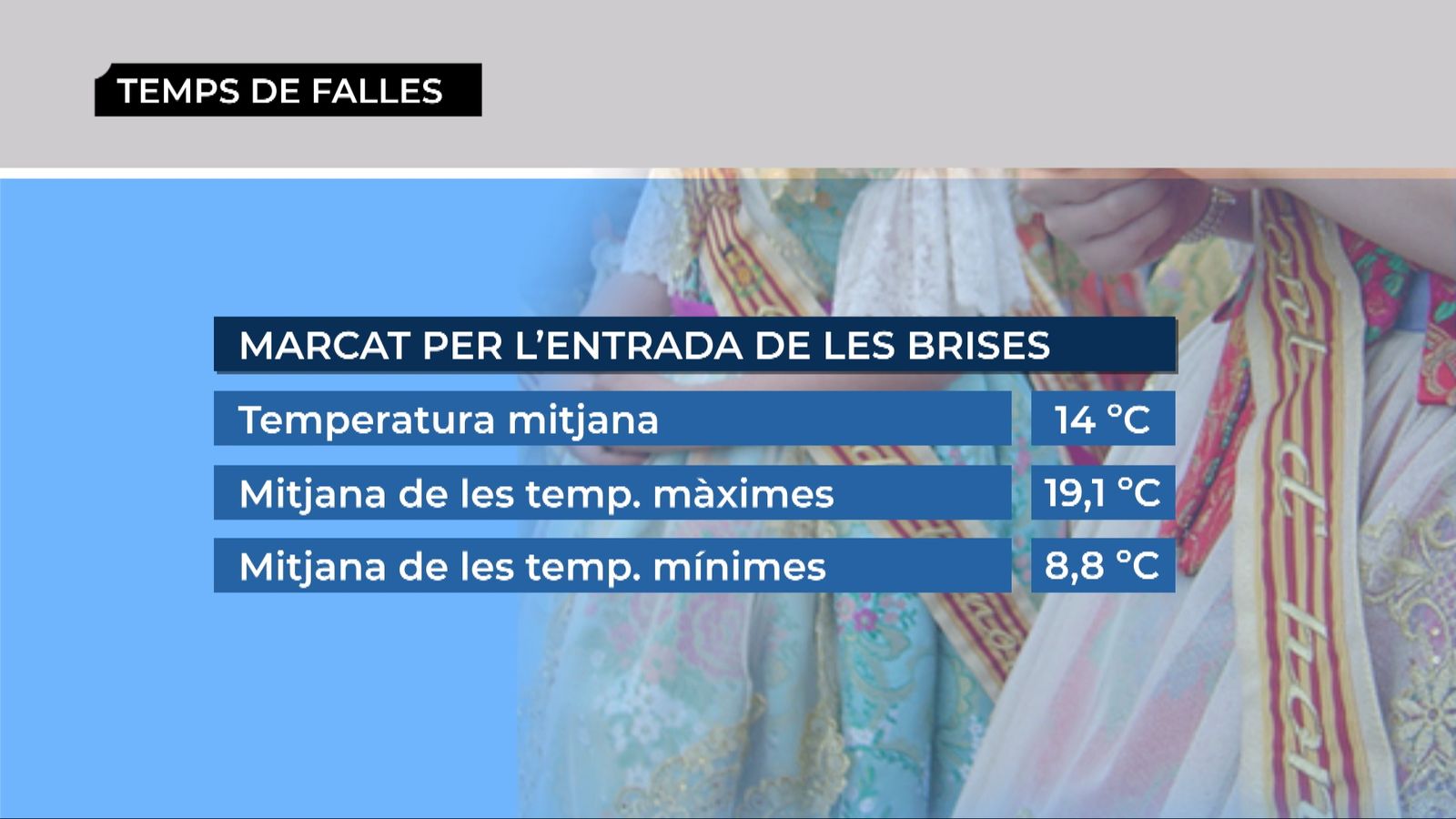 Què és el temps de Falles?