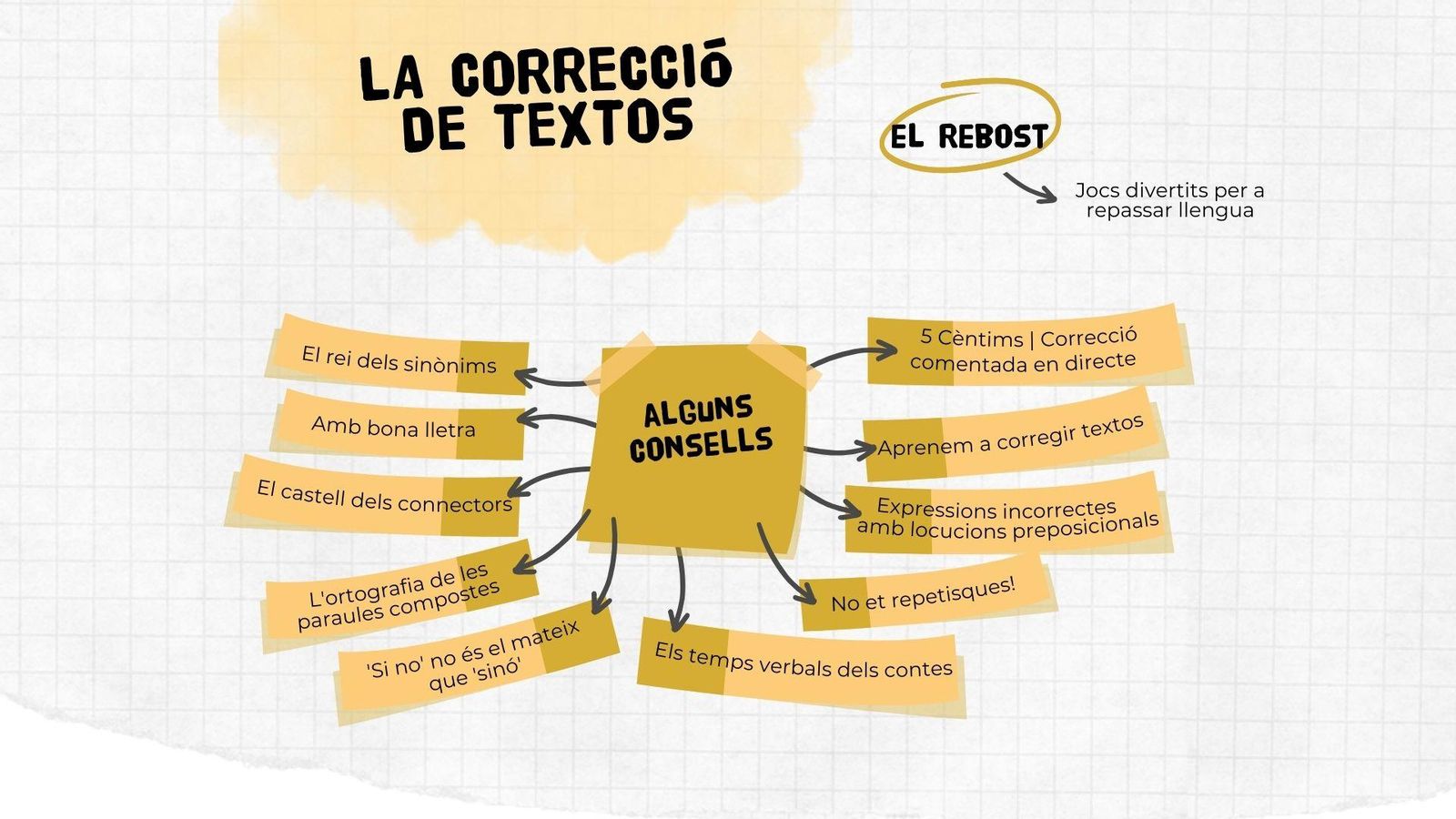 Itinerari correcció de textos