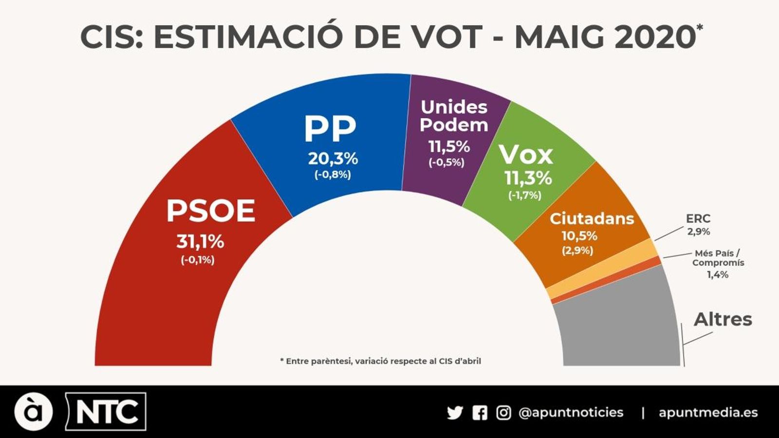 El PSOE es manté com a primera força i amplia l'avantatge sobre el PP, segons el CIS