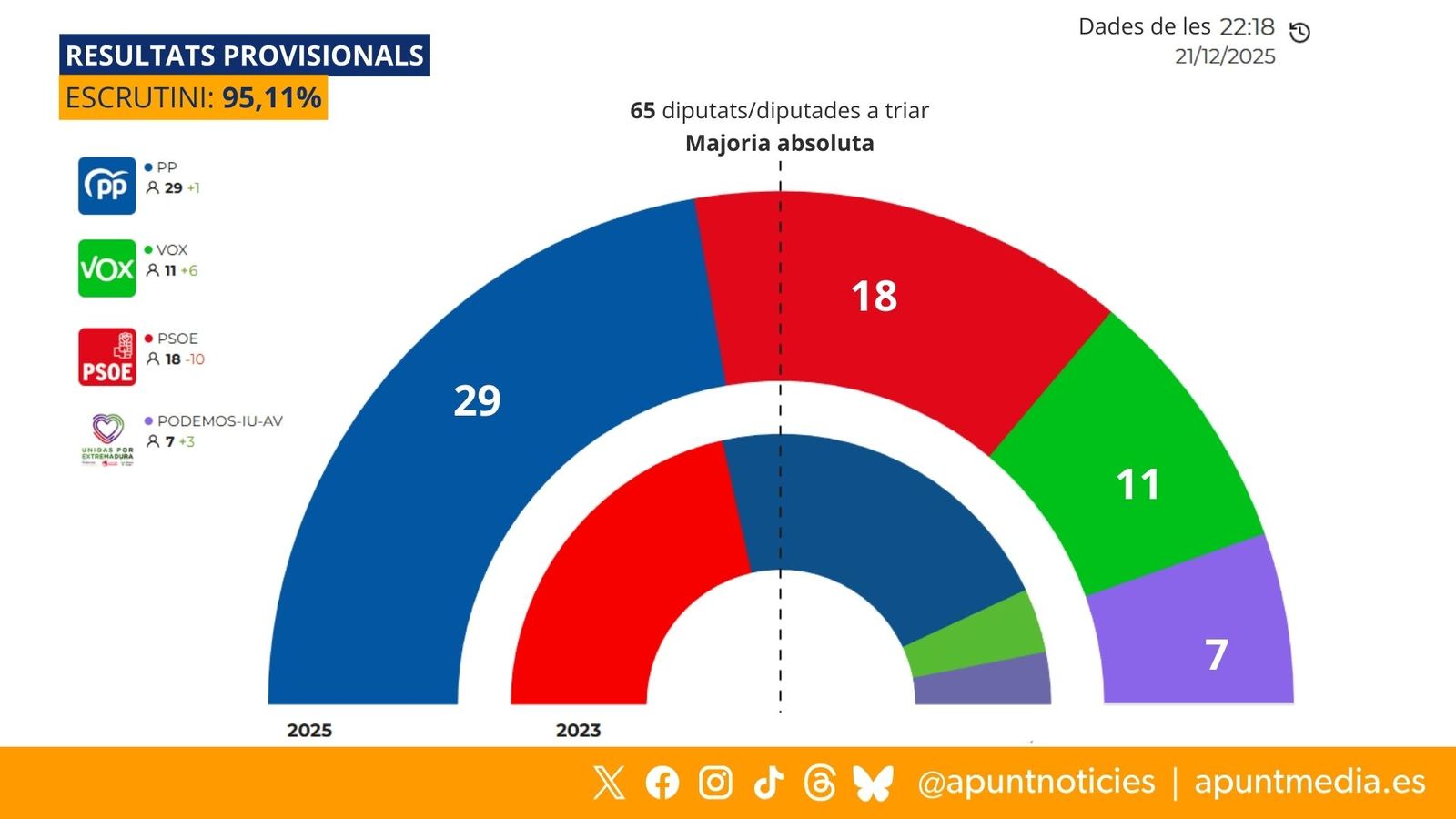 Resultats de les eleccions a la Junta d'Extremadura