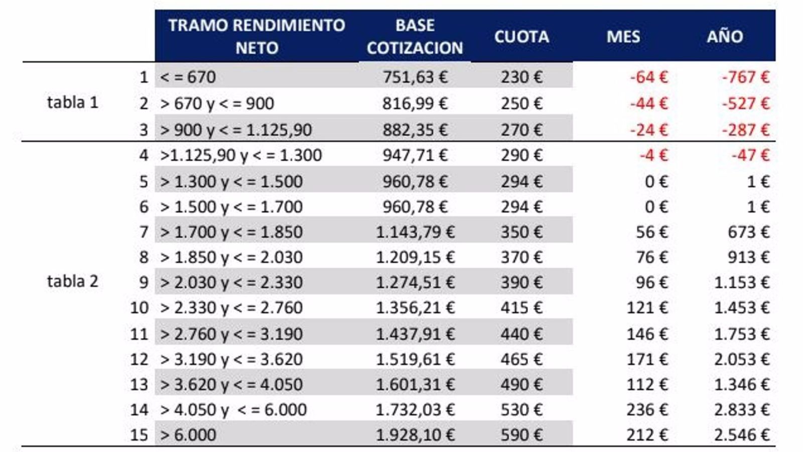 Proposta de trams de rendiments nets del govern per als autònoms