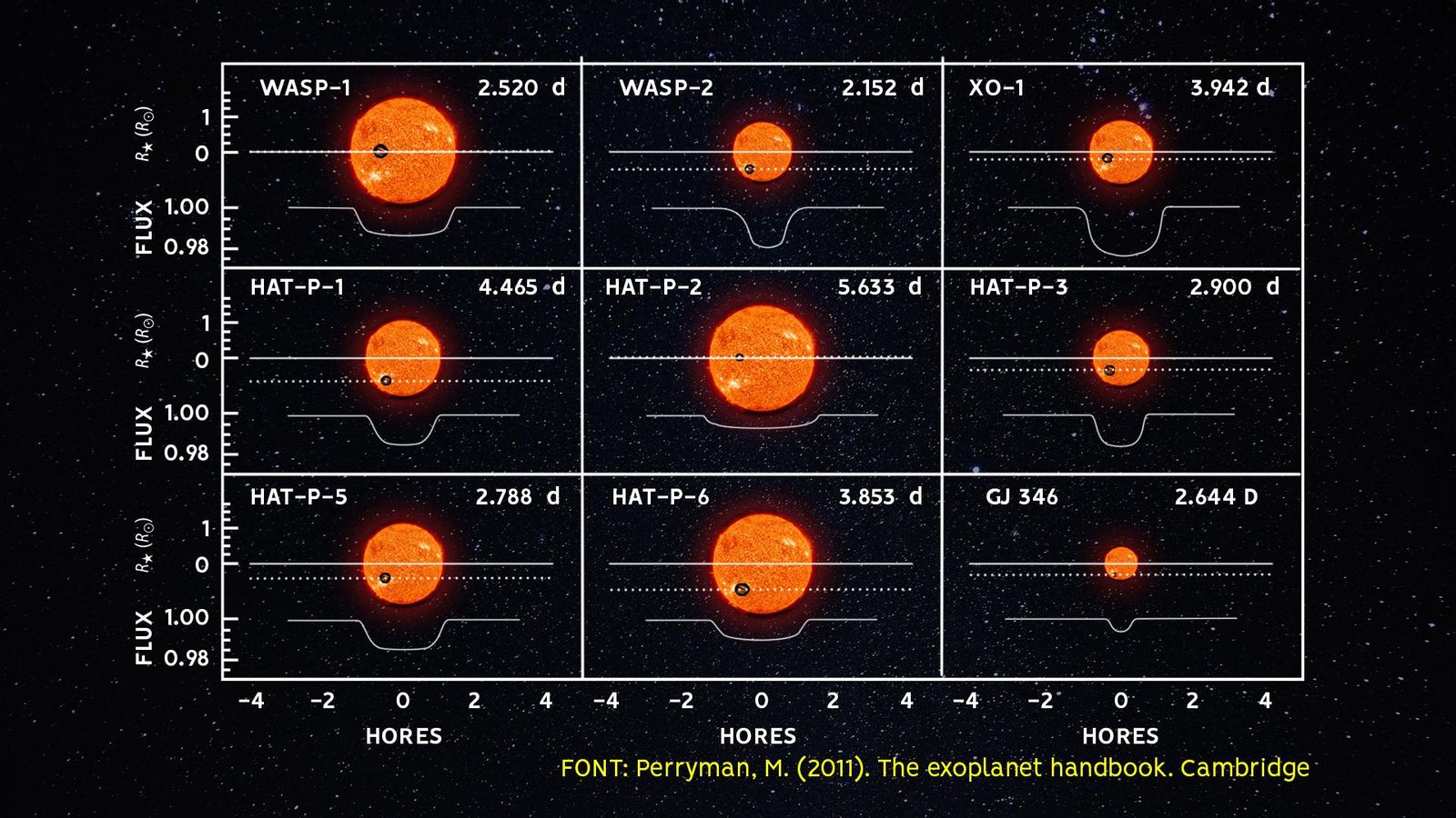 Corbes de llum per a diferents tipus de trànsits, on podem apreciar la variació de la profunditat i forma del trànsit en funció dels períodes de rotació i grandària dels exoplanetes