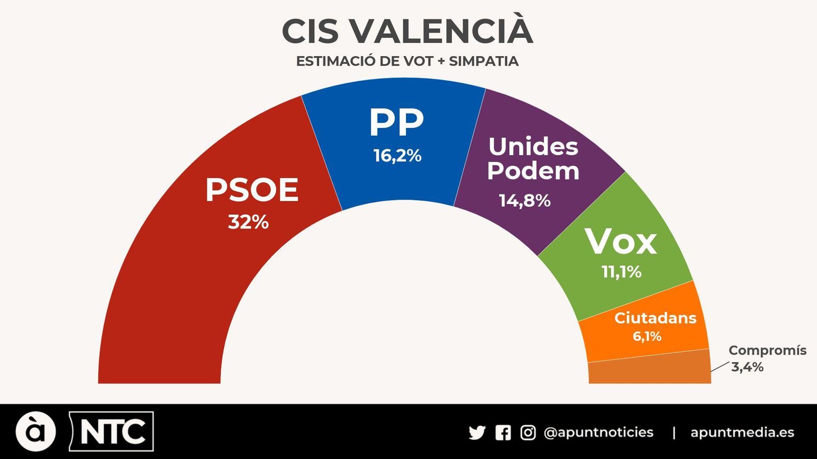 El PSPV baixa en intenció de vot, però segueix en primer lloc a la Comunitat Valenciana