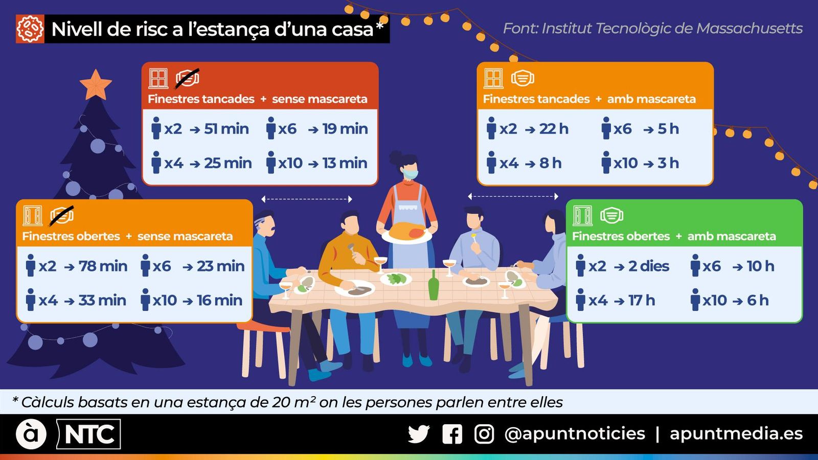 Quin és el risc de contagi en un sopar o dinar de Nadal?
