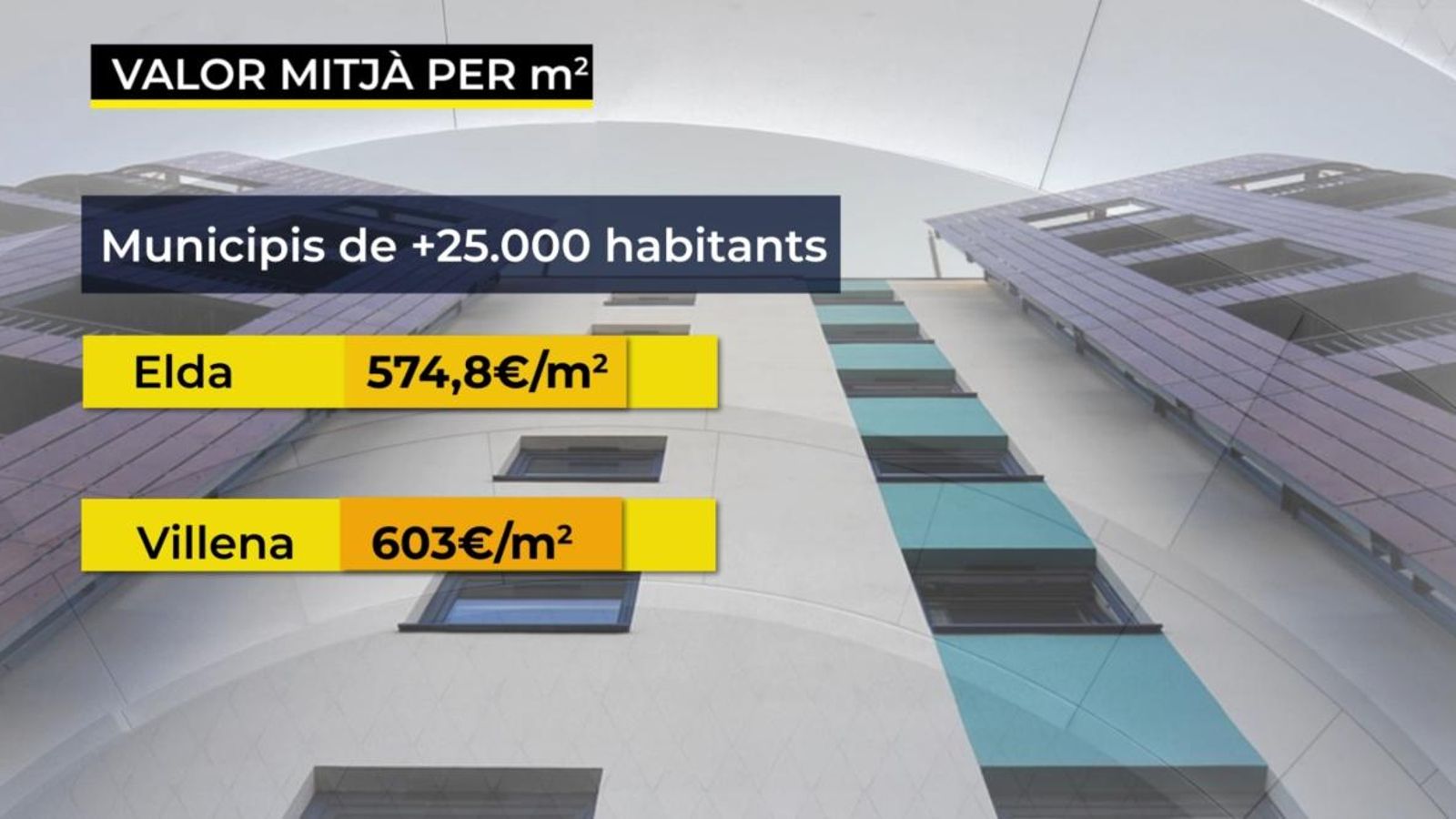 Els preus més baixos s'han registrat a Elda (574,8 euros per metre quadrat)