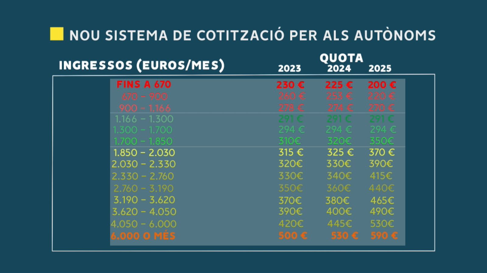 Nous sistema de cotització per als autònoms